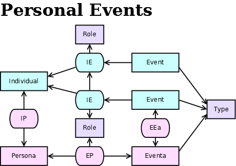 Personal Events
