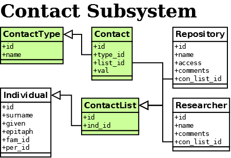 Contact Subsystem