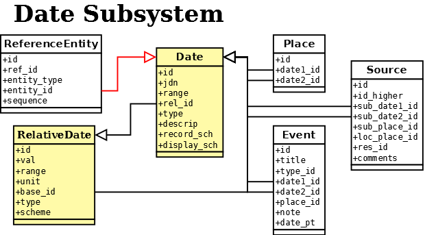 Date Subsystem