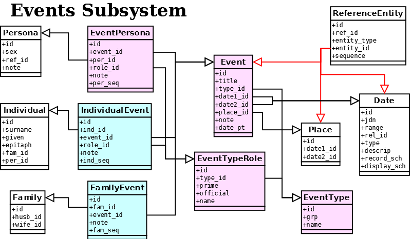 Event Subsystem