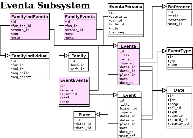 Eventa Subsystem