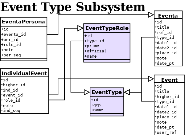 Event Type Subsystem