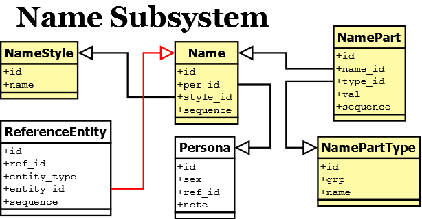 Name Subsystem
