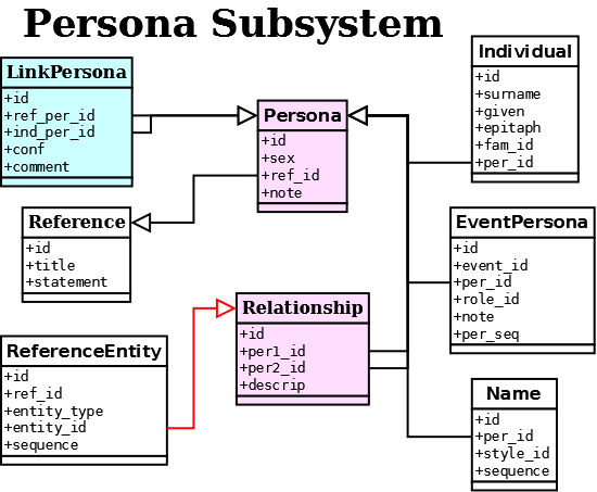 Place Subsystem