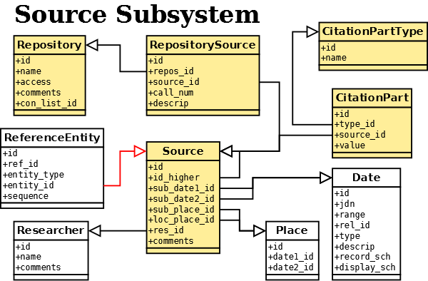 Source Subsystem