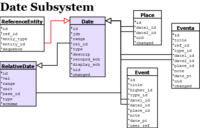 Date Subsystem