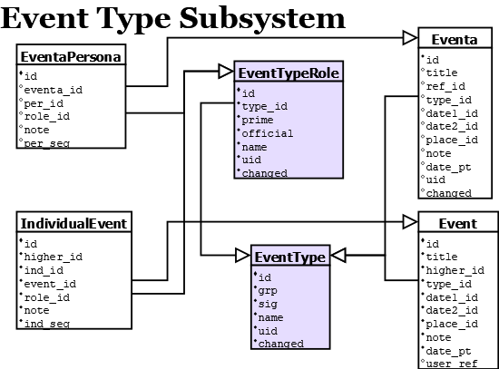 Event Type Subsystem