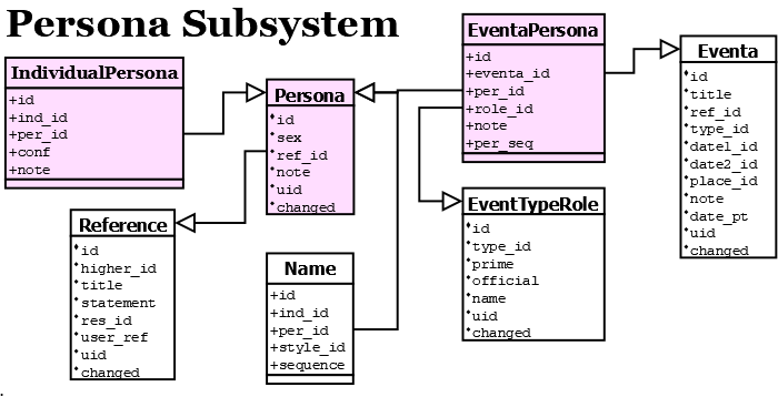 Place Subsystem