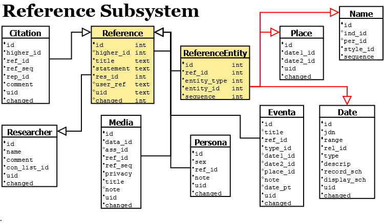Reference Subsystem