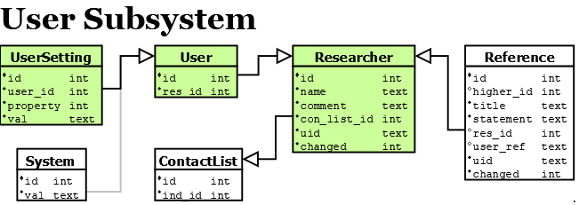 User Subsystem